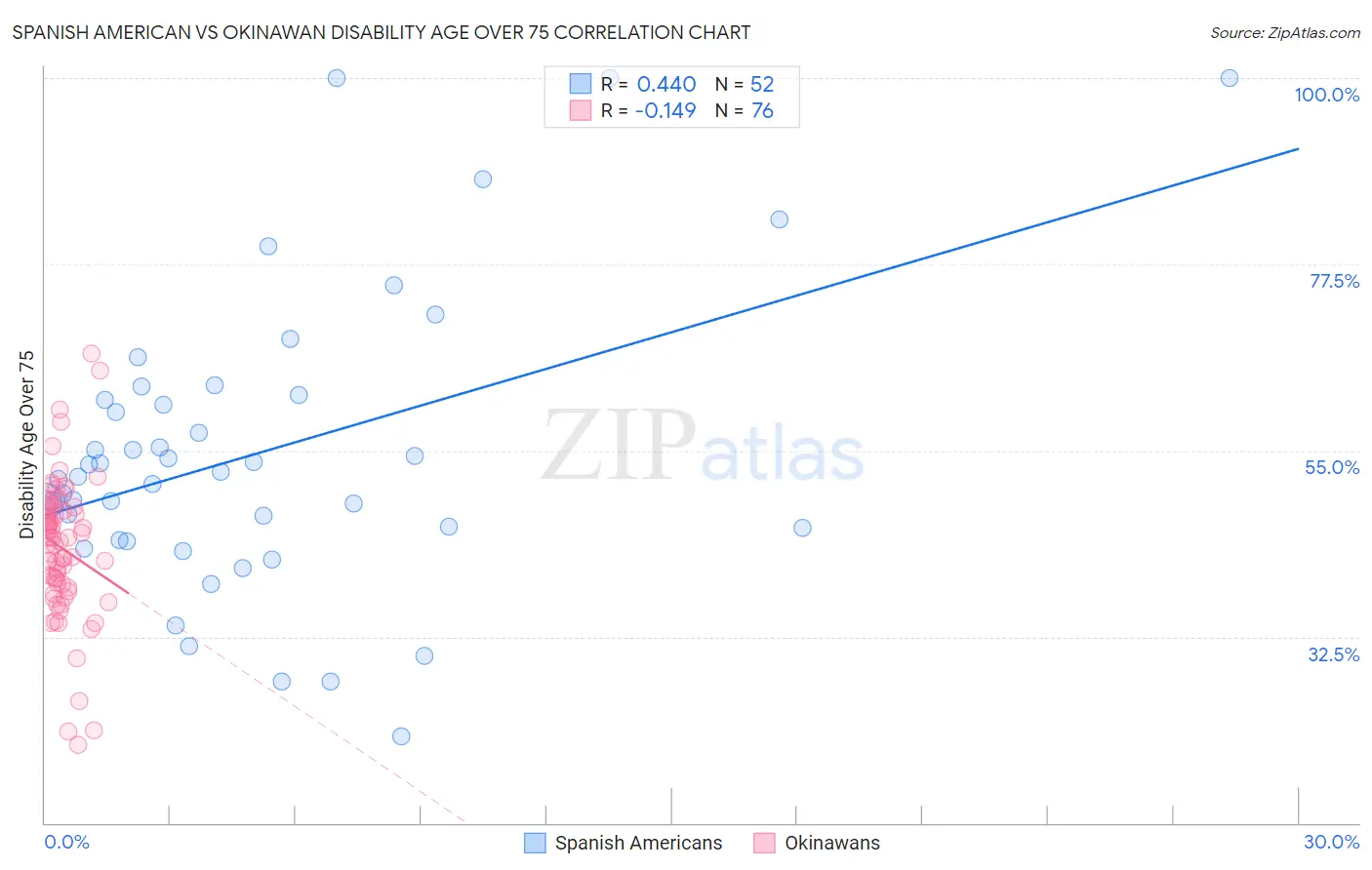 Spanish American vs Okinawan Disability Age Over 75