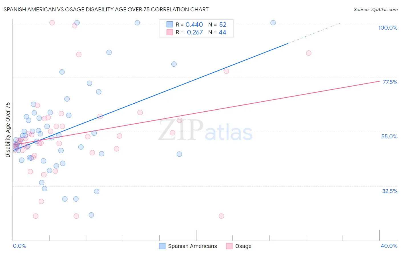 Spanish American vs Osage Disability Age Over 75