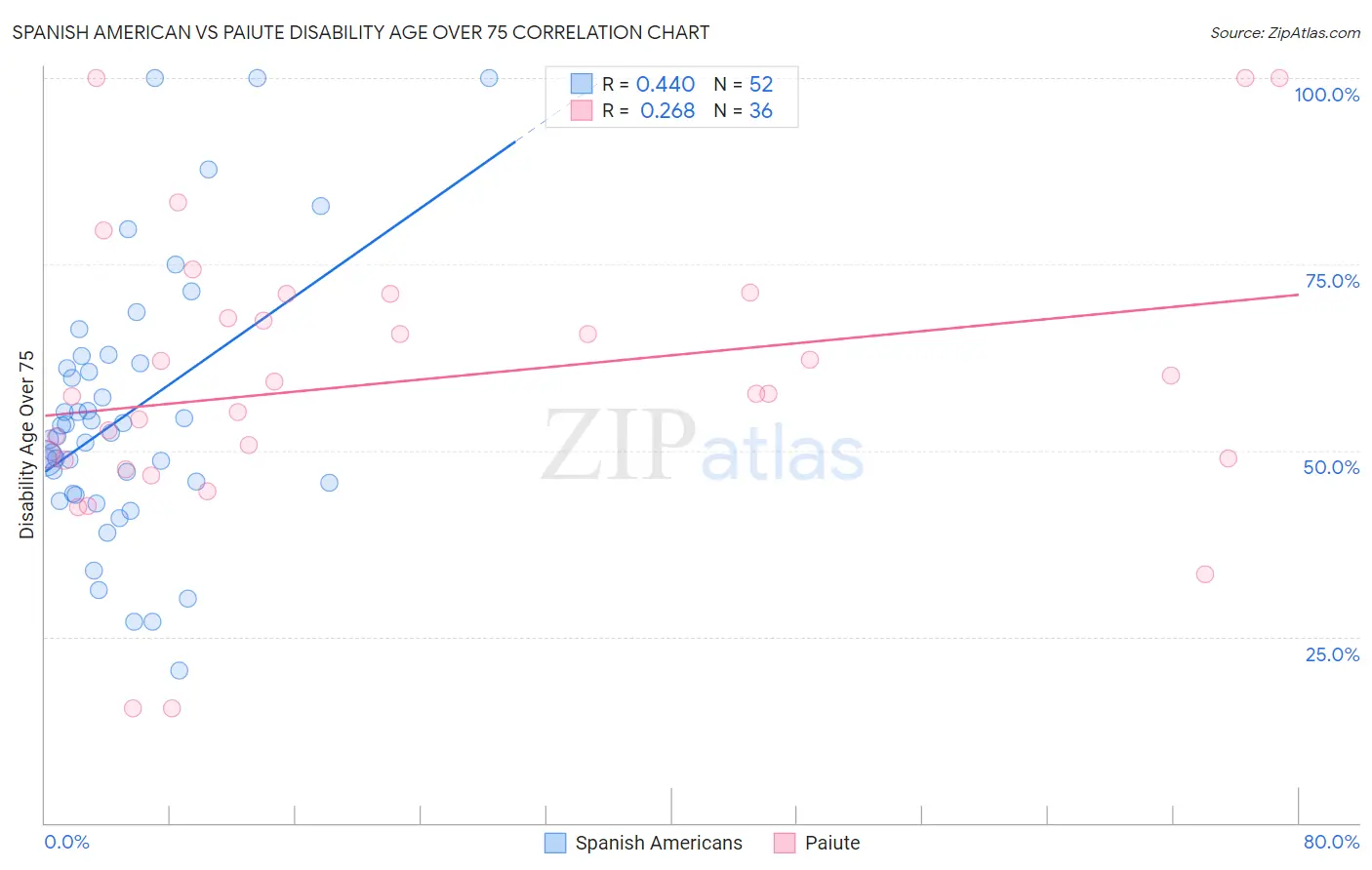 Spanish American vs Paiute Disability Age Over 75