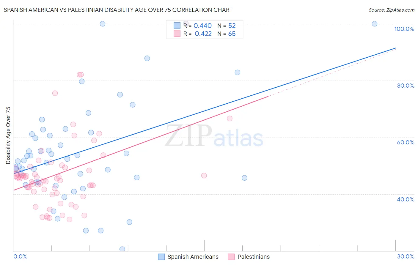 Spanish American vs Palestinian Disability Age Over 75