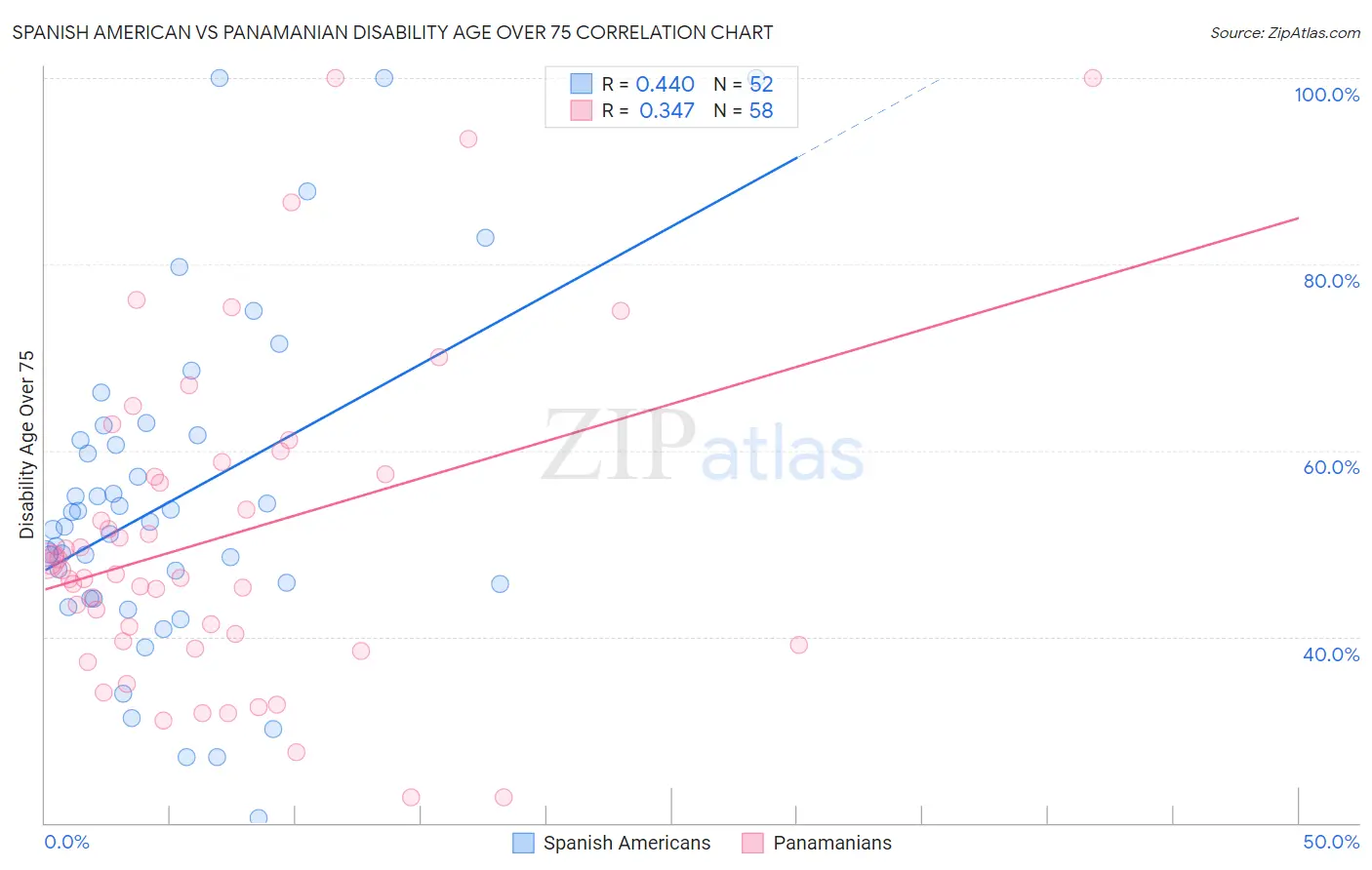 Spanish American vs Panamanian Disability Age Over 75
