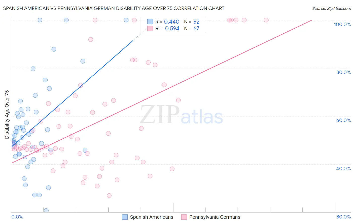 Spanish American vs Pennsylvania German Disability Age Over 75