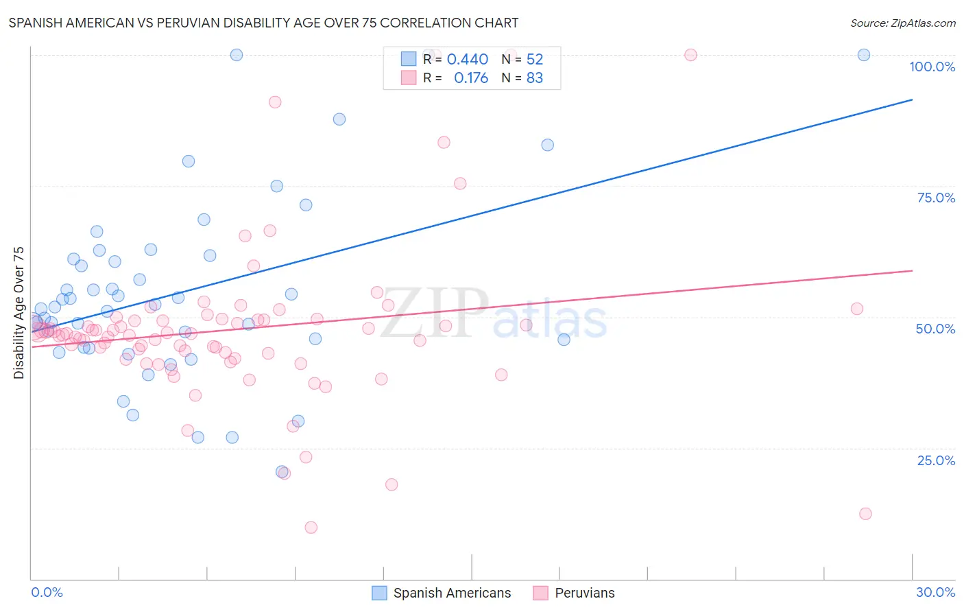 Spanish American vs Peruvian Disability Age Over 75