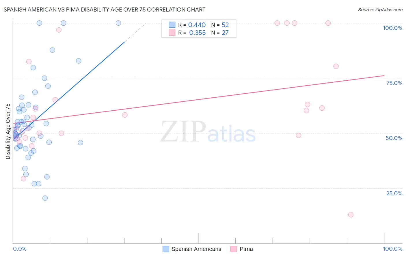 Spanish American vs Pima Disability Age Over 75