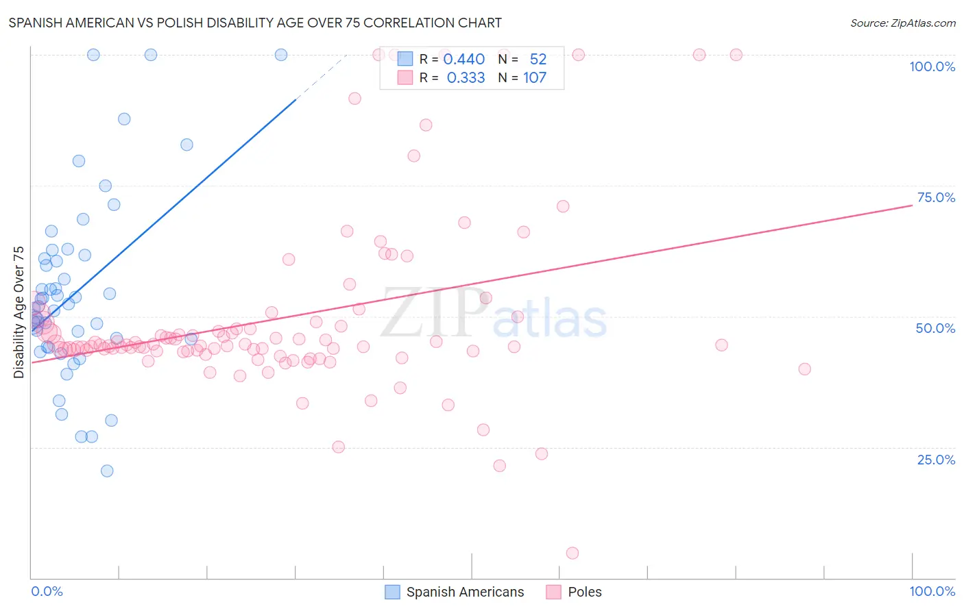 Spanish American vs Polish Disability Age Over 75