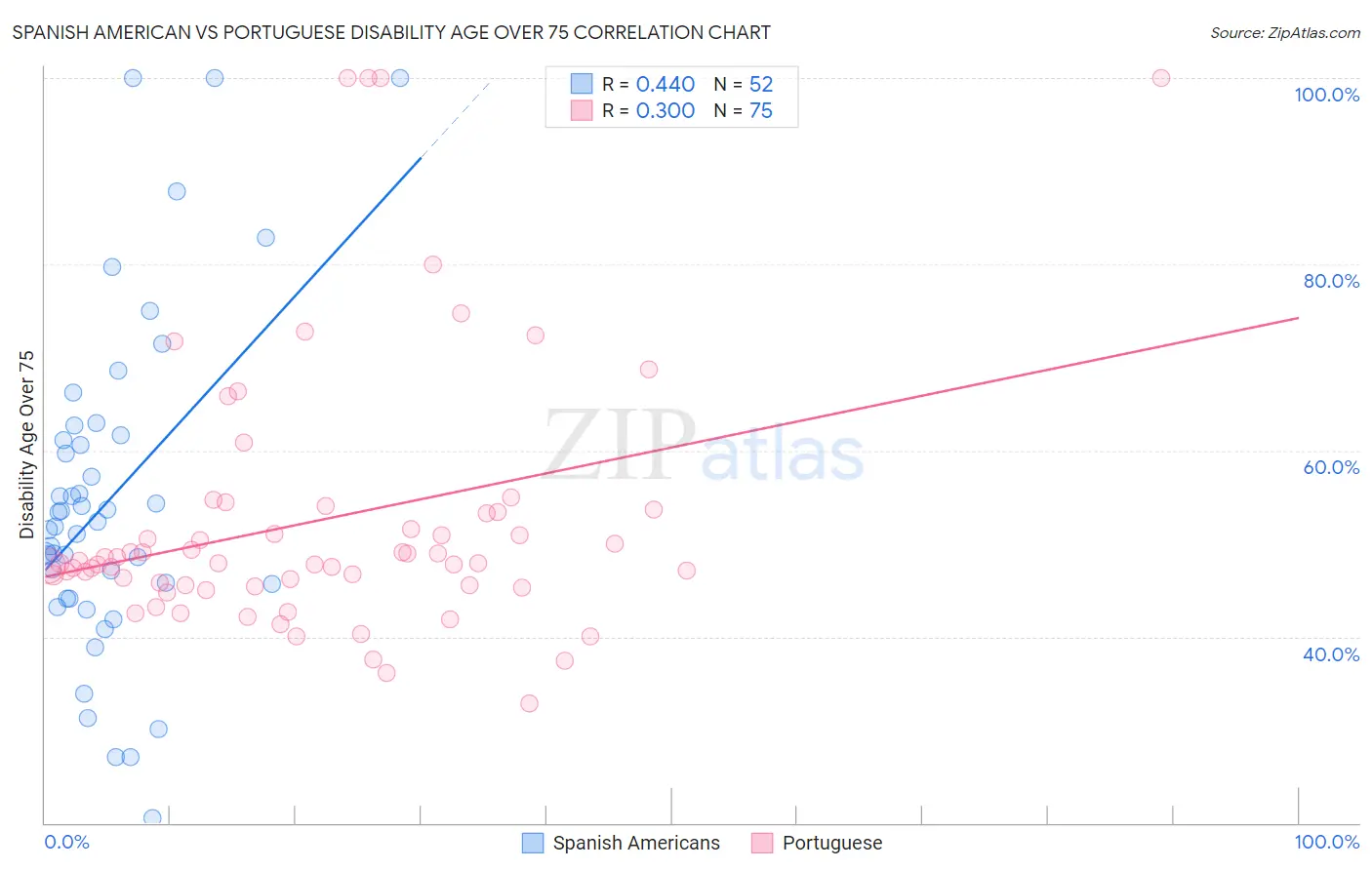 Spanish American vs Portuguese Disability Age Over 75