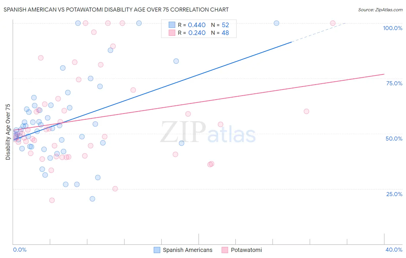 Spanish American vs Potawatomi Disability Age Over 75