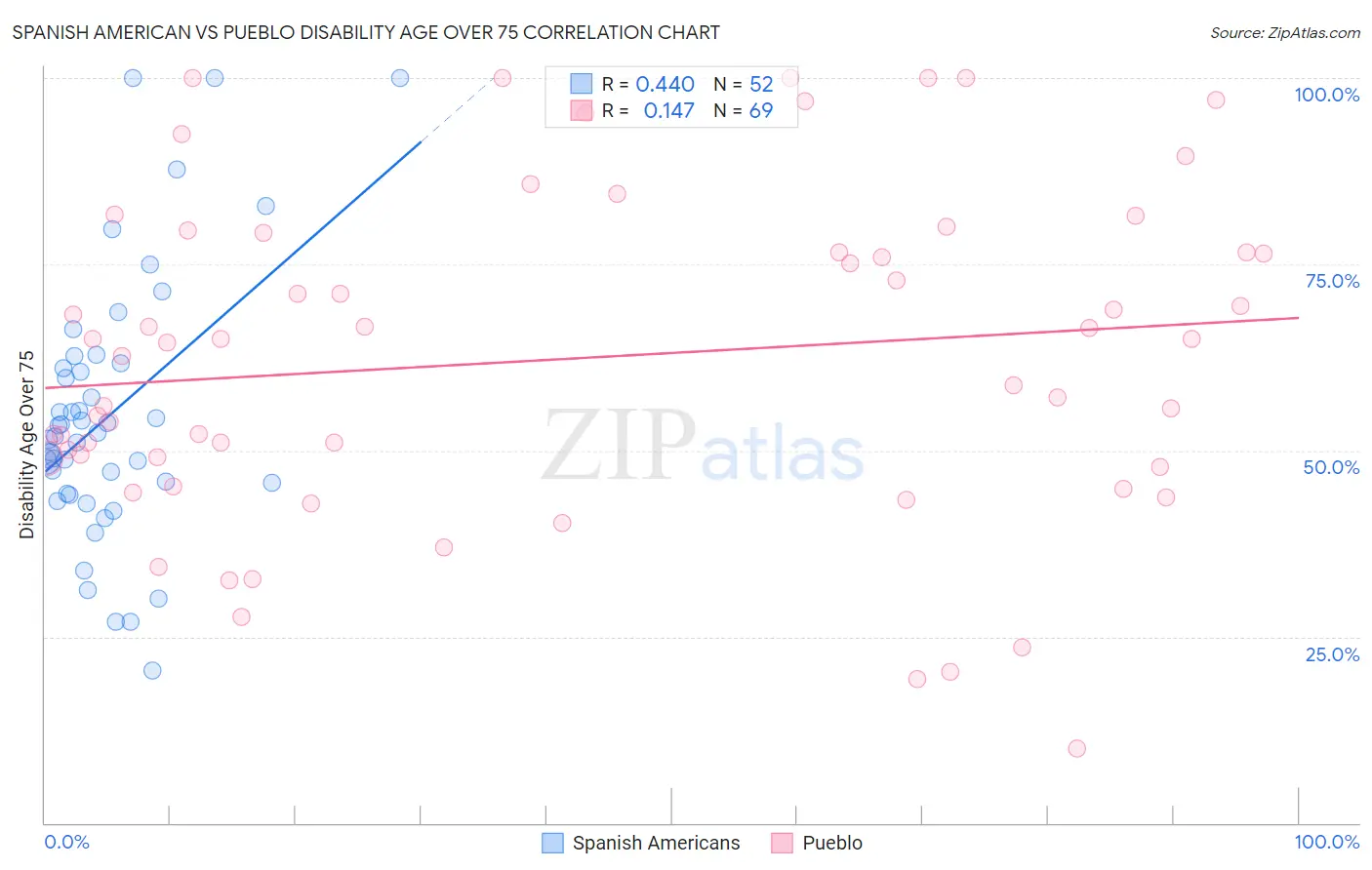 Spanish American vs Pueblo Disability Age Over 75