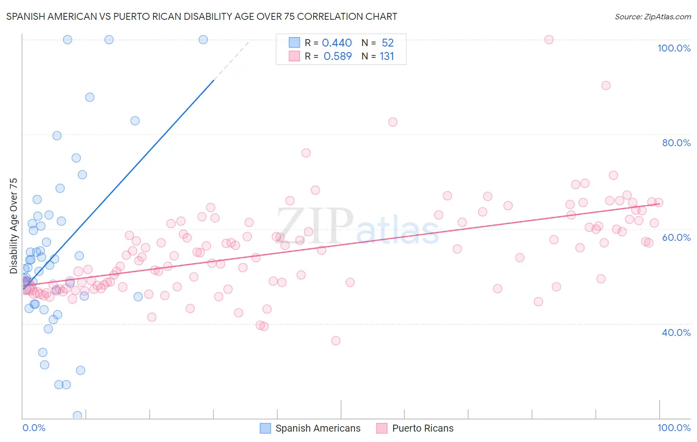 Spanish American vs Puerto Rican Disability Age Over 75