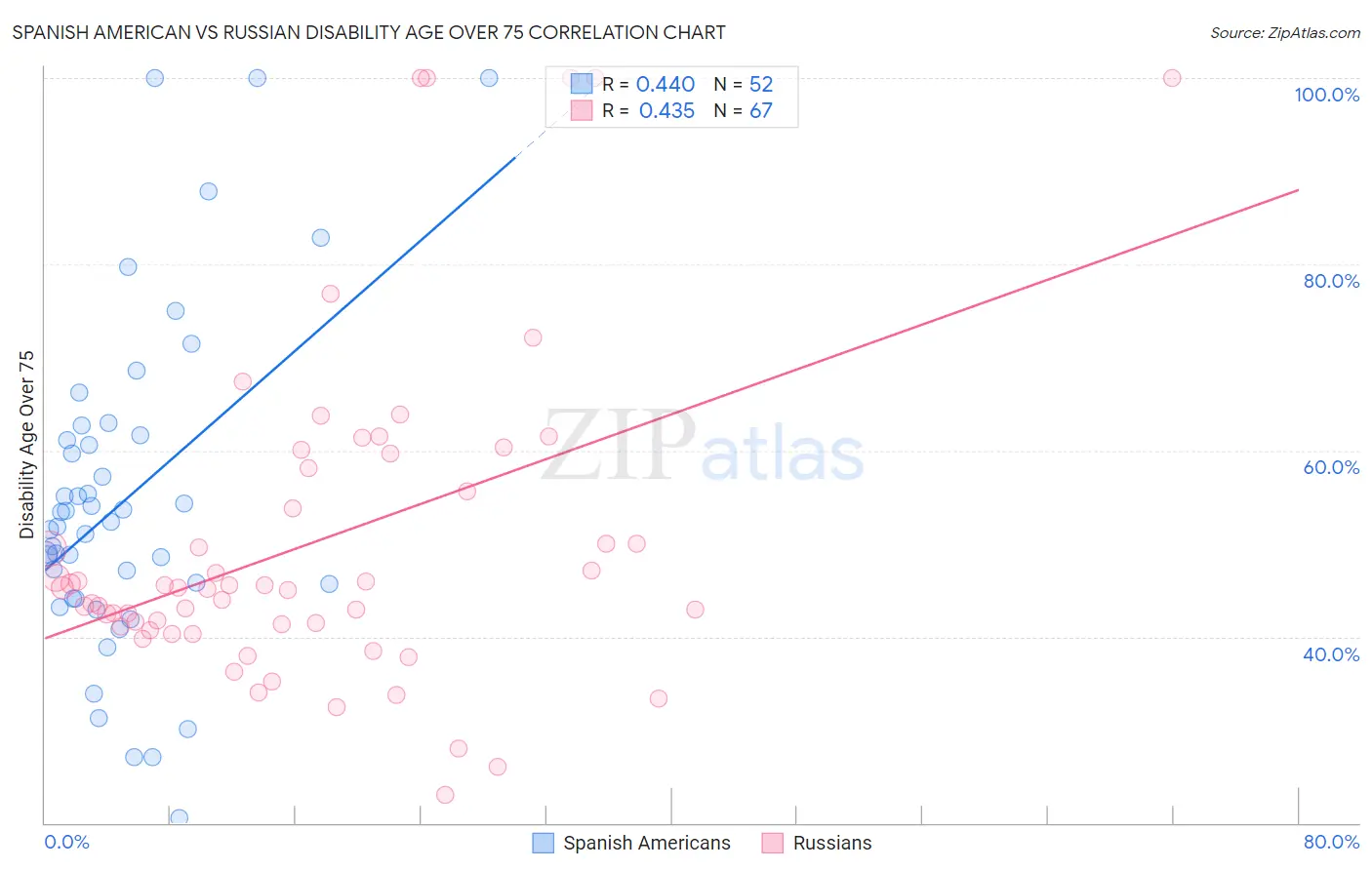 Spanish American vs Russian Disability Age Over 75