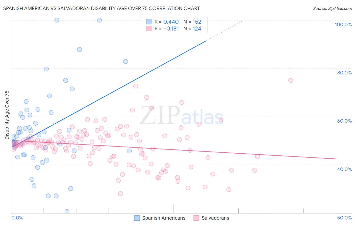 Spanish American vs Salvadoran Disability Age Over 75