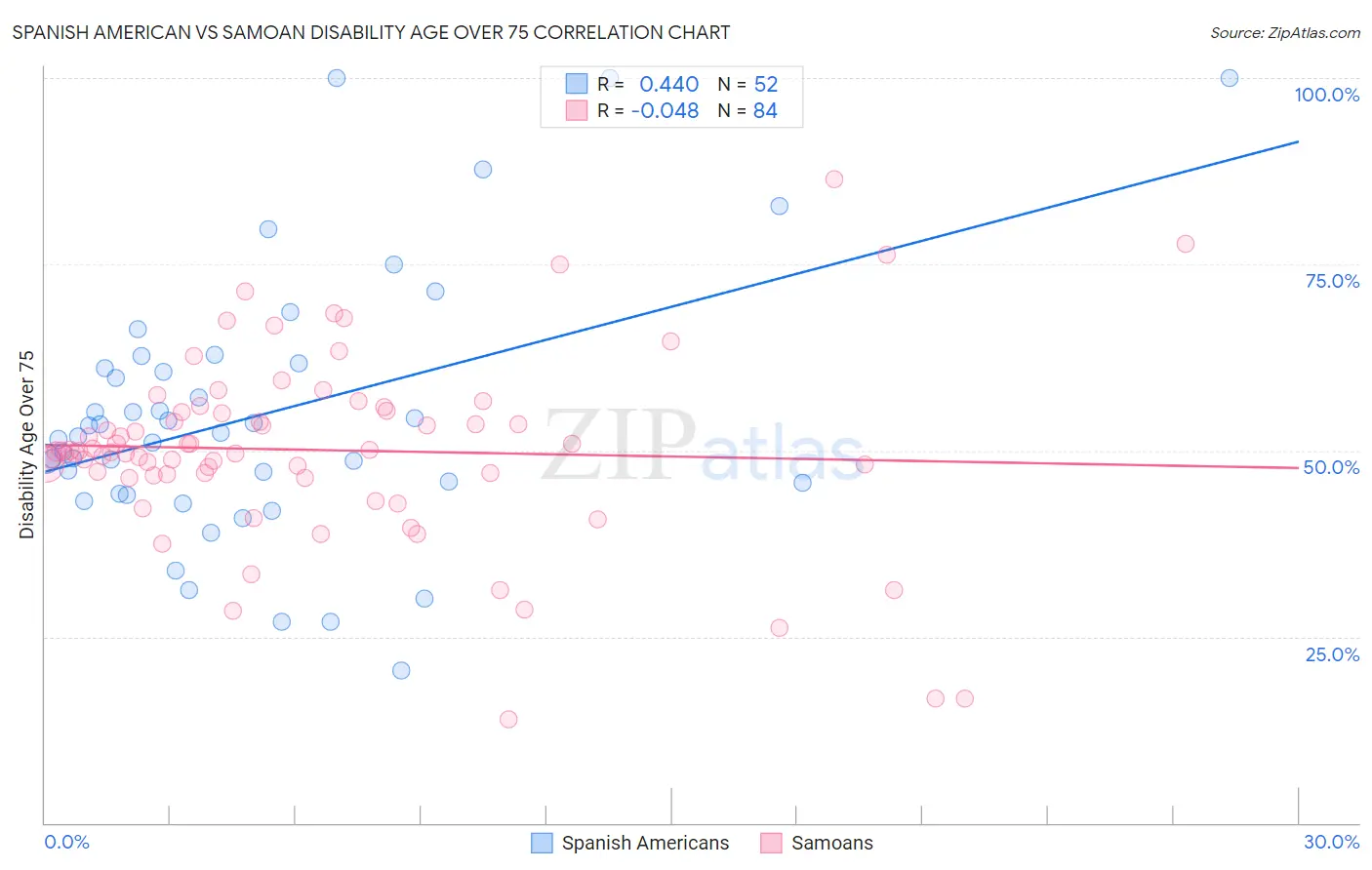 Spanish American vs Samoan Disability Age Over 75