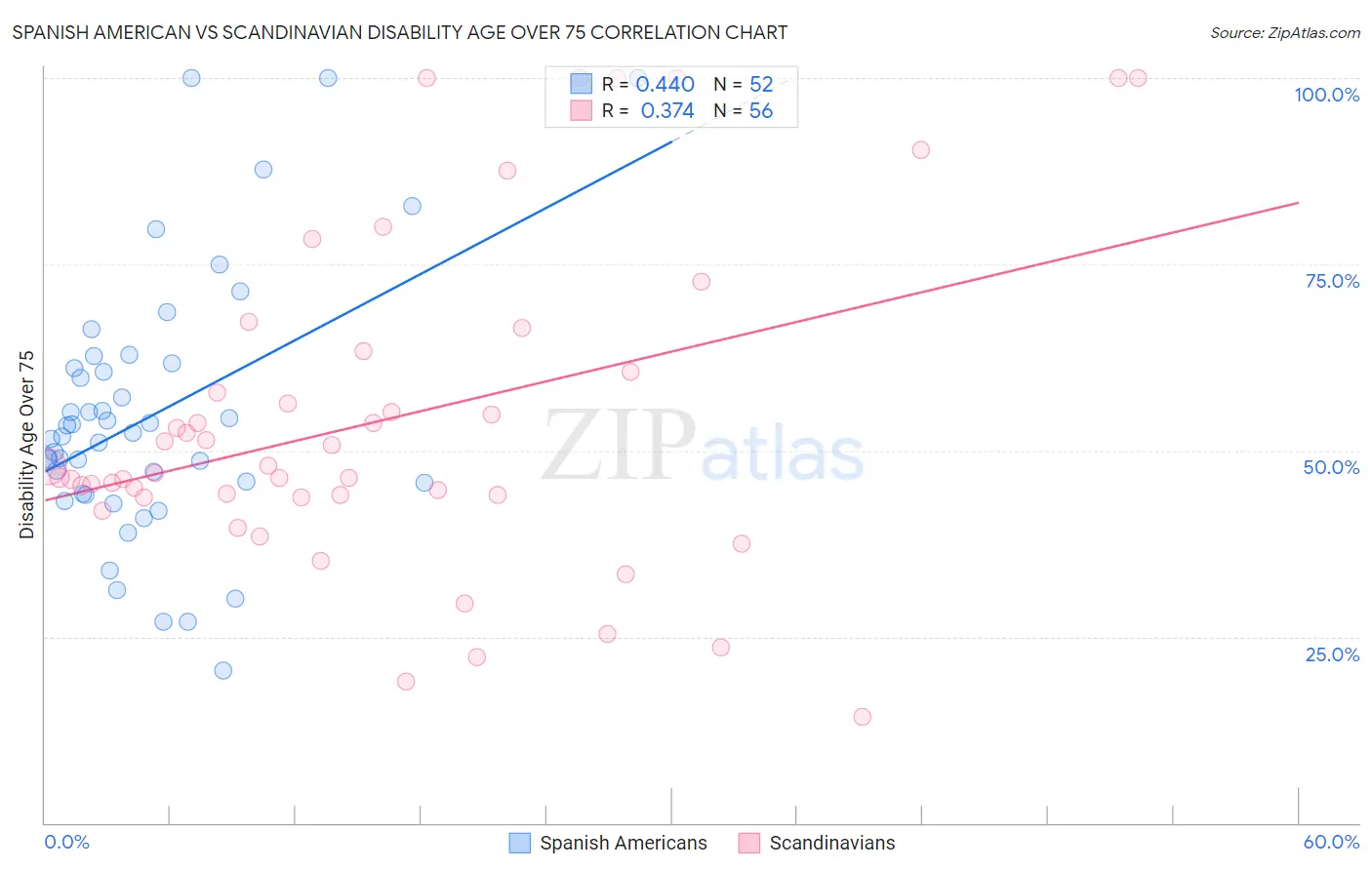 Spanish American vs Scandinavian Disability Age Over 75