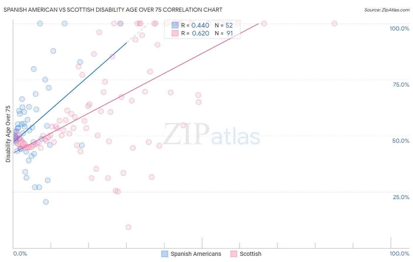 Spanish American vs Scottish Disability Age Over 75