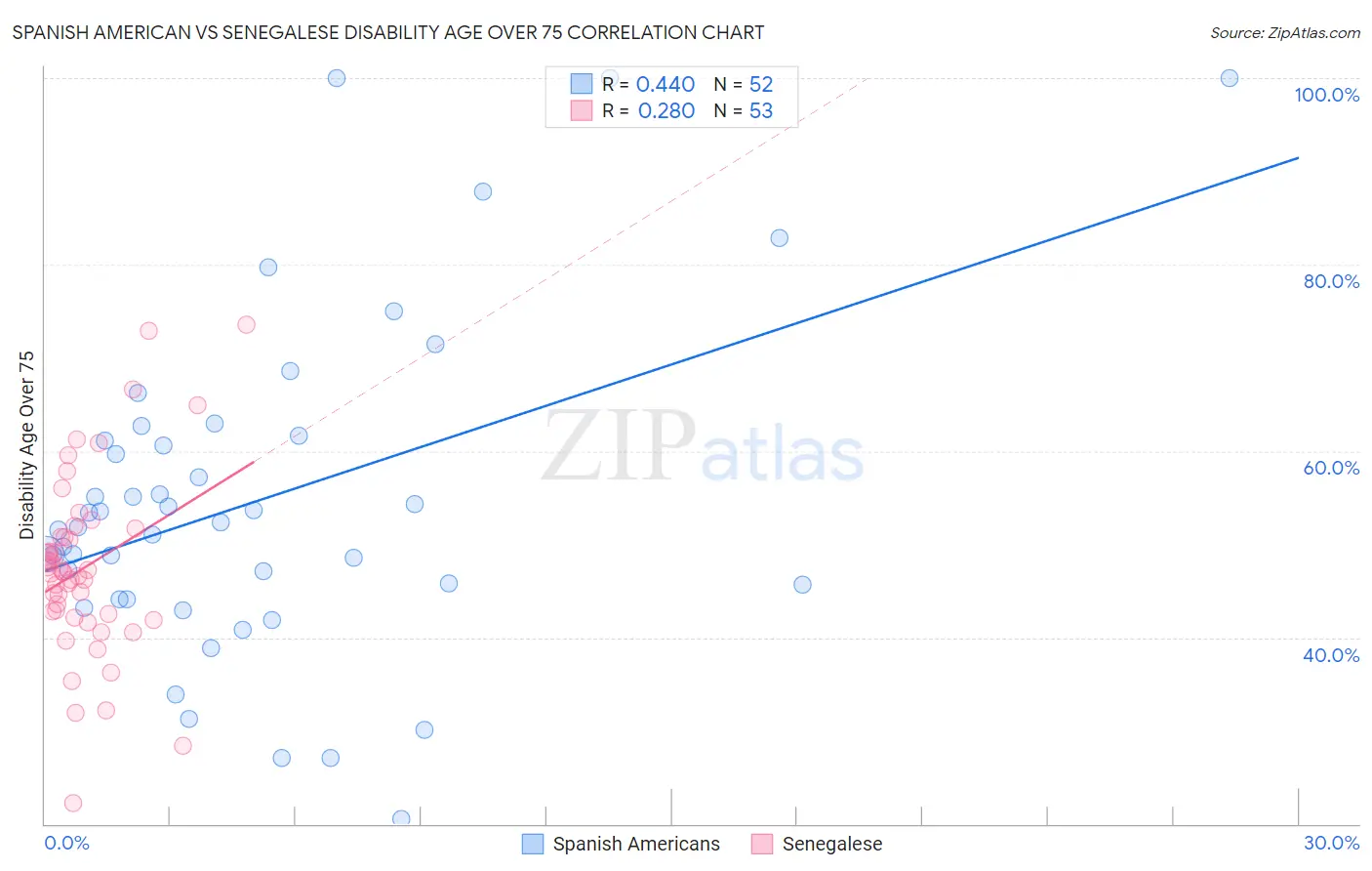 Spanish American vs Senegalese Disability Age Over 75