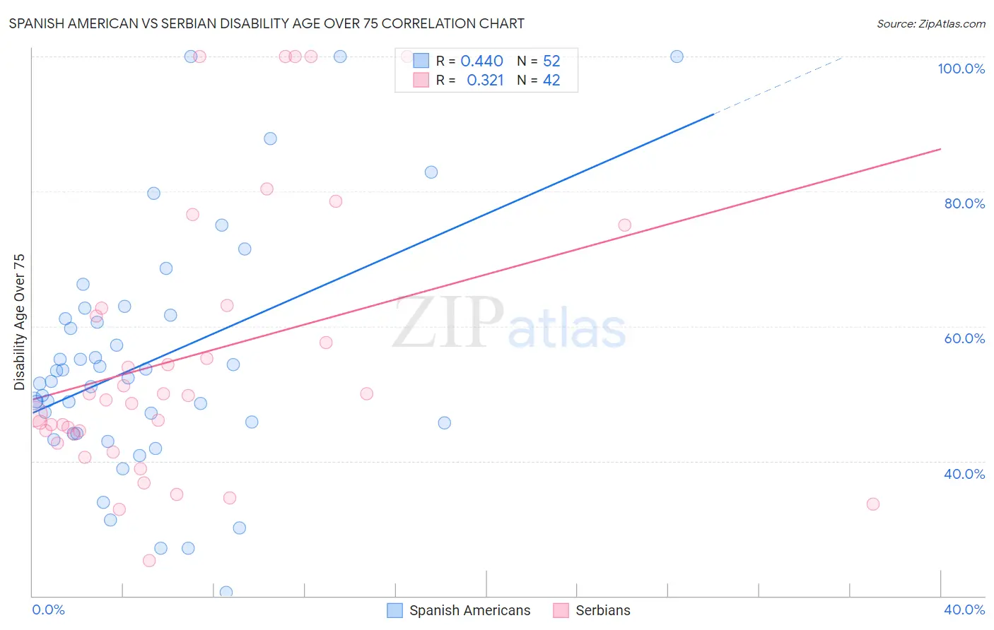 Spanish American vs Serbian Disability Age Over 75