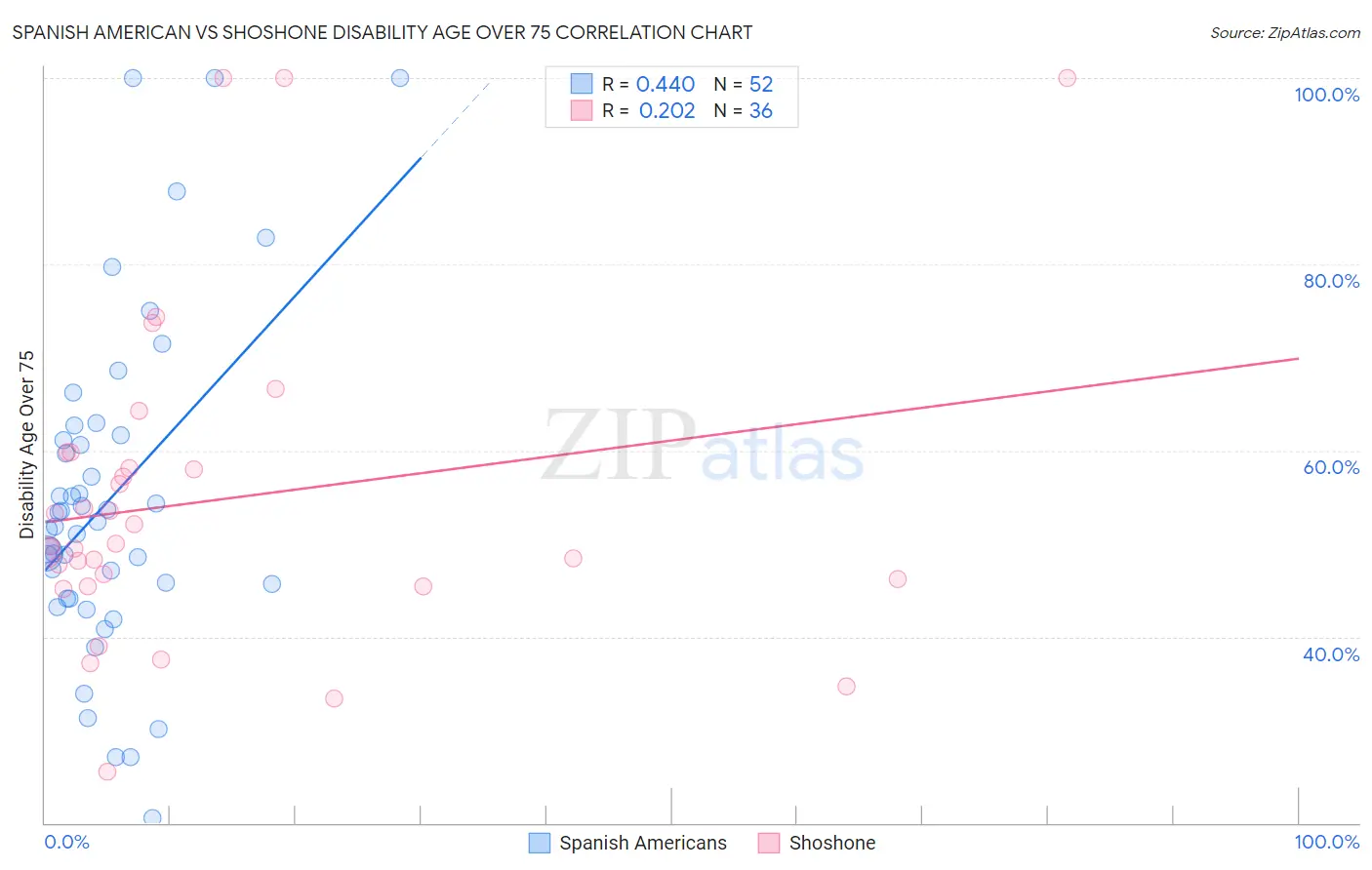 Spanish American vs Shoshone Disability Age Over 75