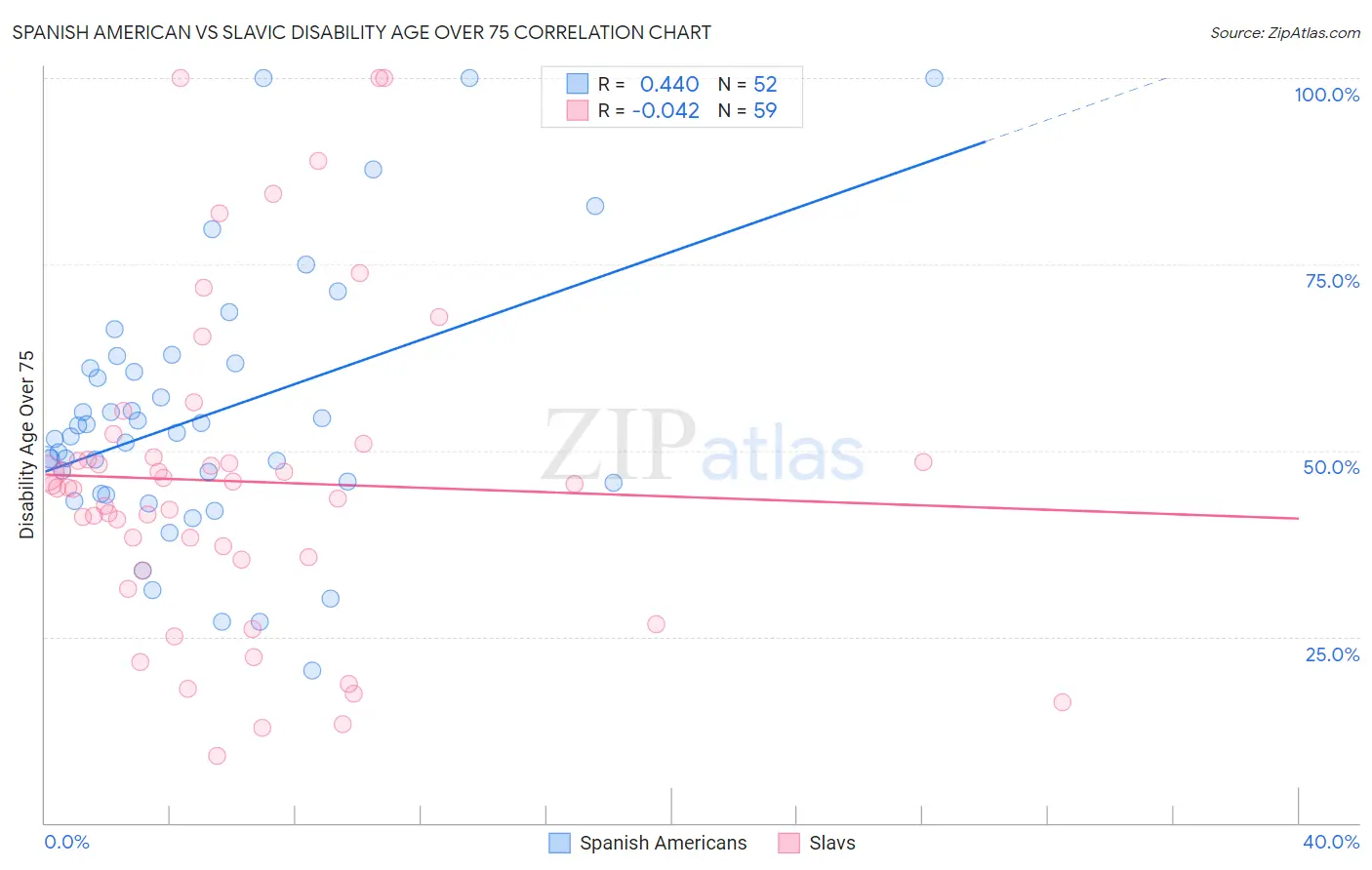 Spanish American vs Slavic Disability Age Over 75