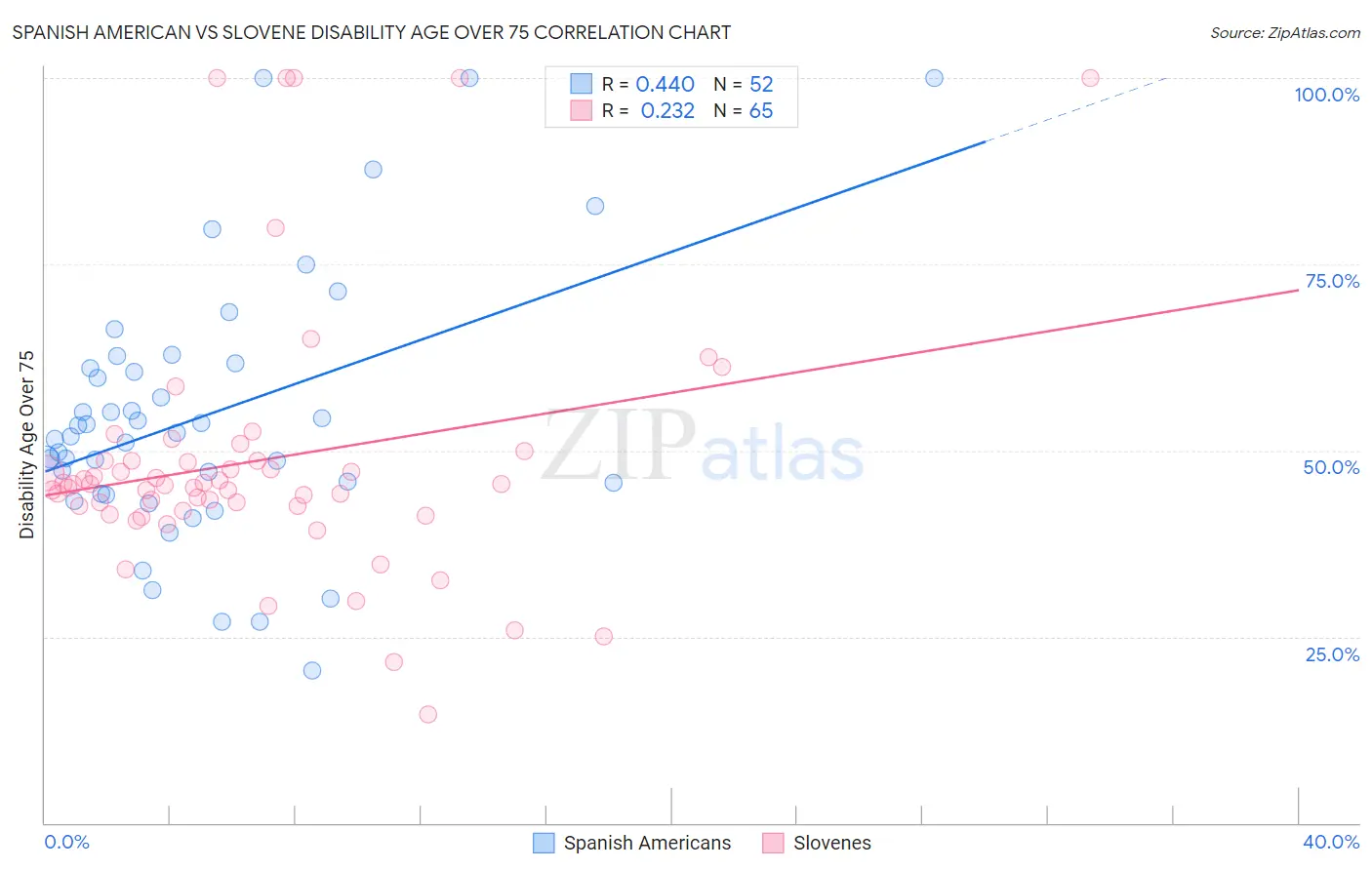 Spanish American vs Slovene Disability Age Over 75