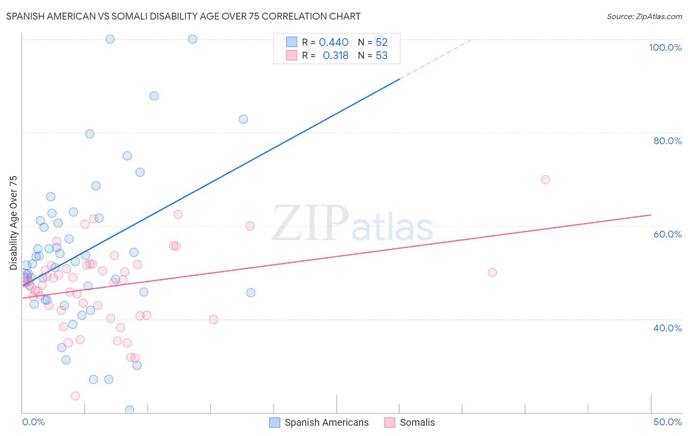 Spanish American vs Somali Disability Age Over 75