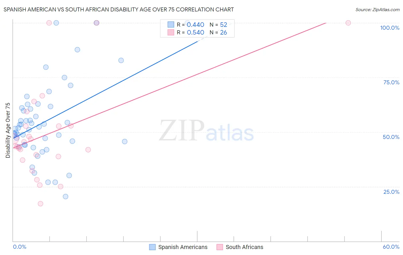 Spanish American vs South African Disability Age Over 75