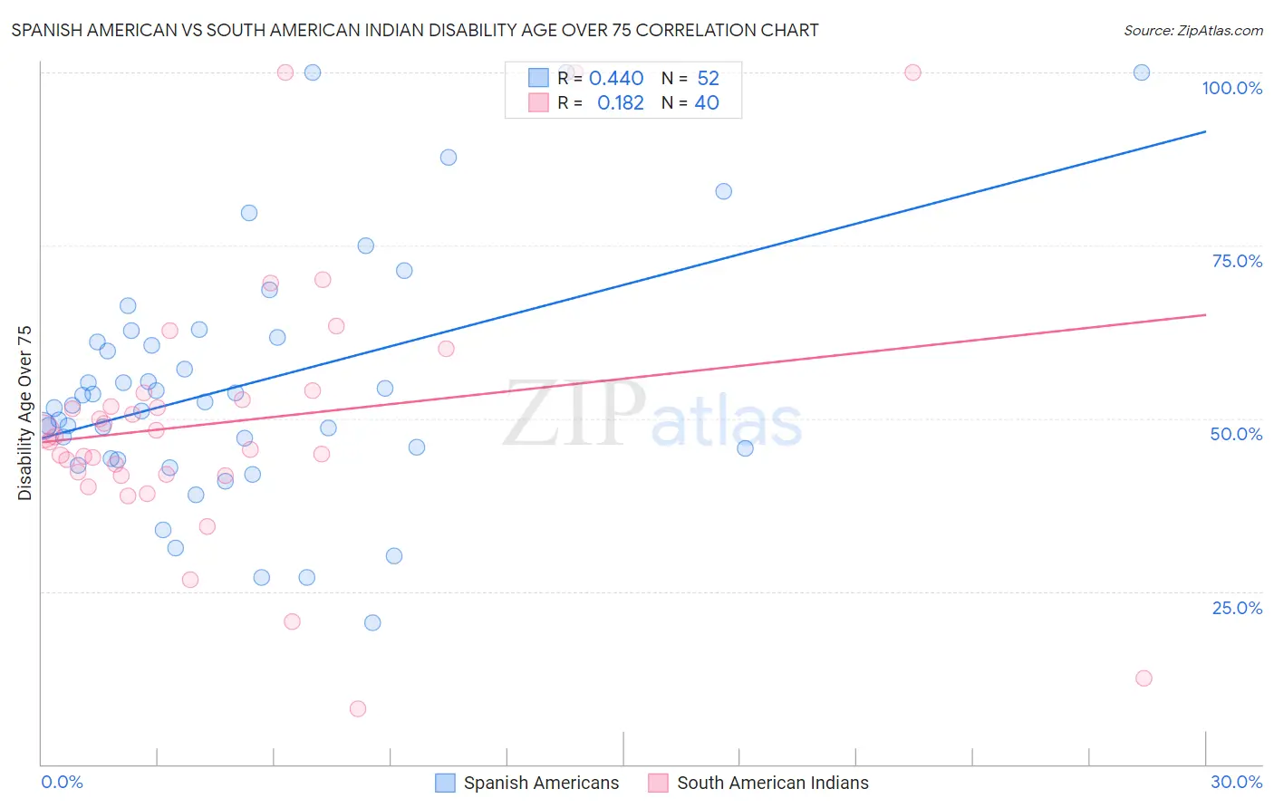 Spanish American vs South American Indian Disability Age Over 75