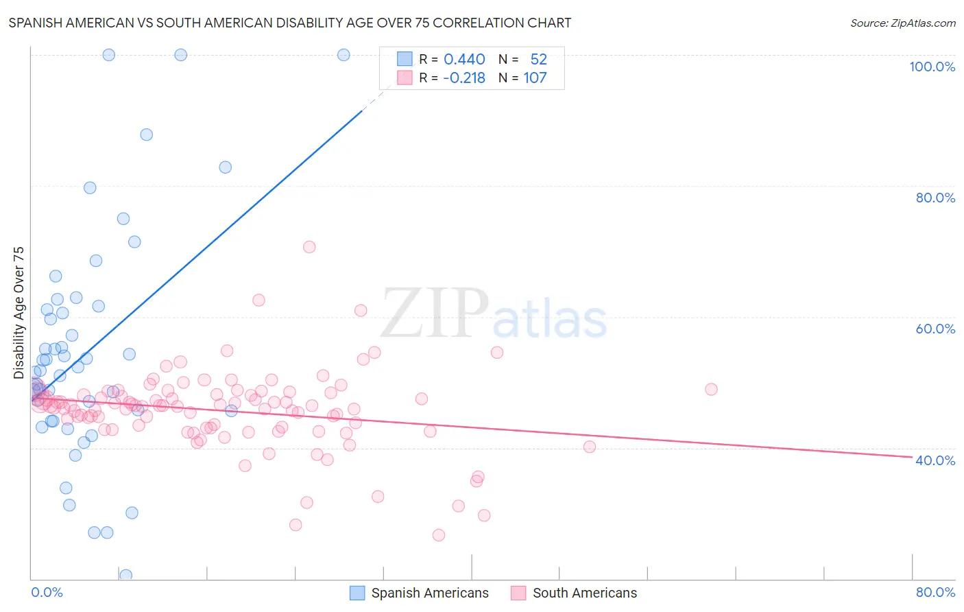 Spanish American vs South American Disability Age Over 75