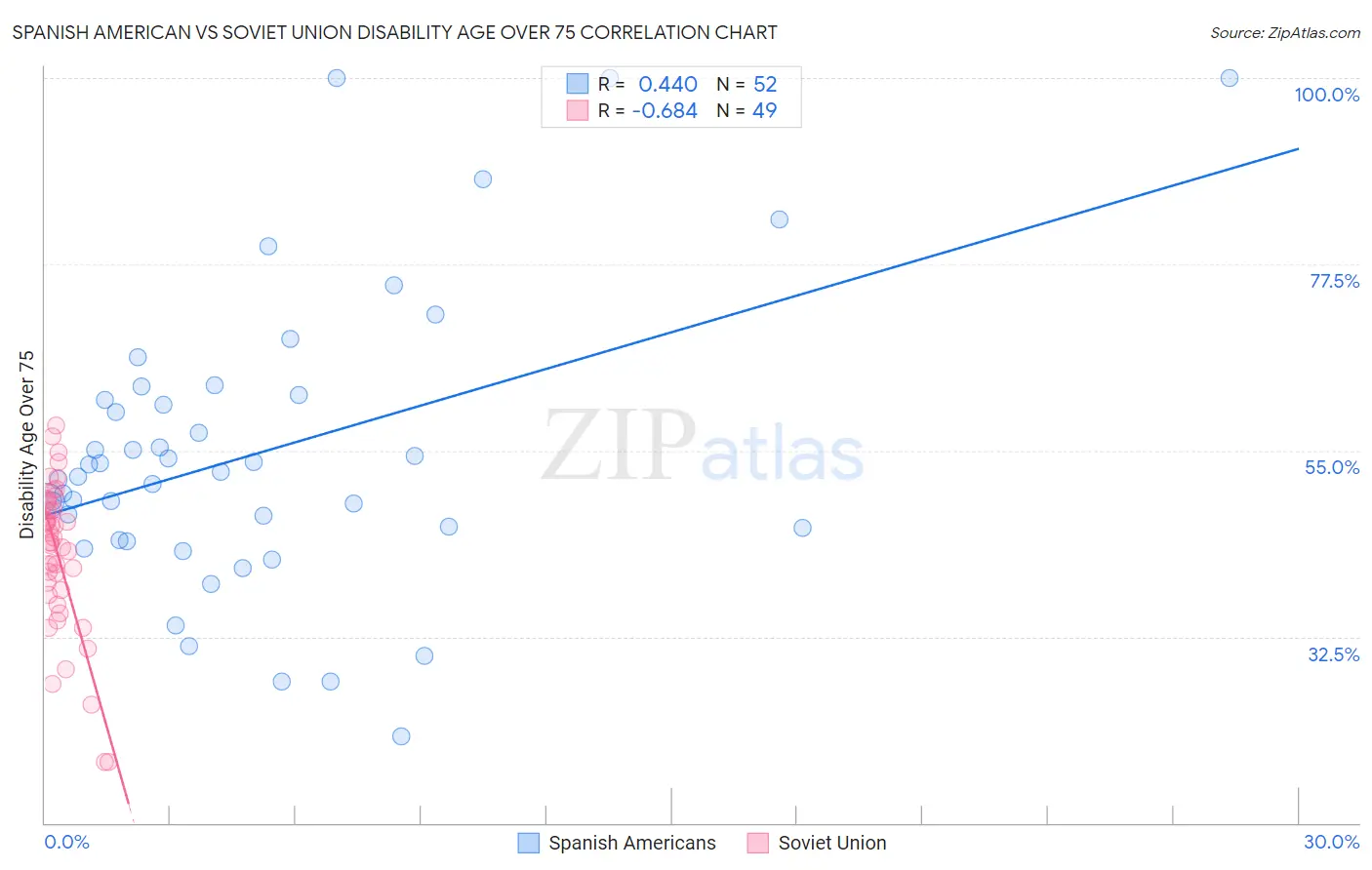 Spanish American vs Soviet Union Disability Age Over 75