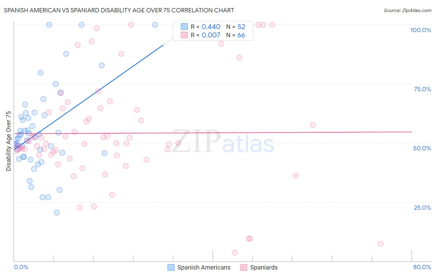 Spanish American vs Spaniard Disability Age Over 75