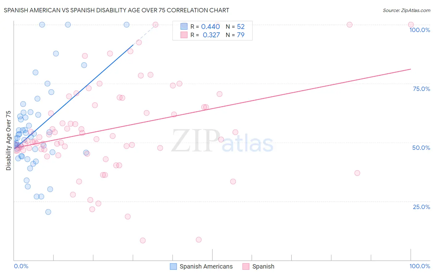 Spanish American vs Spanish Disability Age Over 75