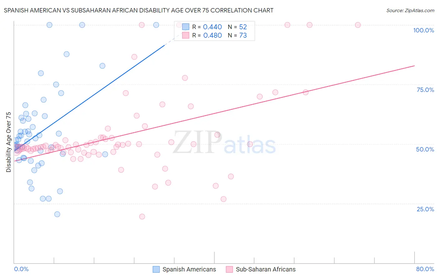 Spanish American vs Subsaharan African Disability Age Over 75