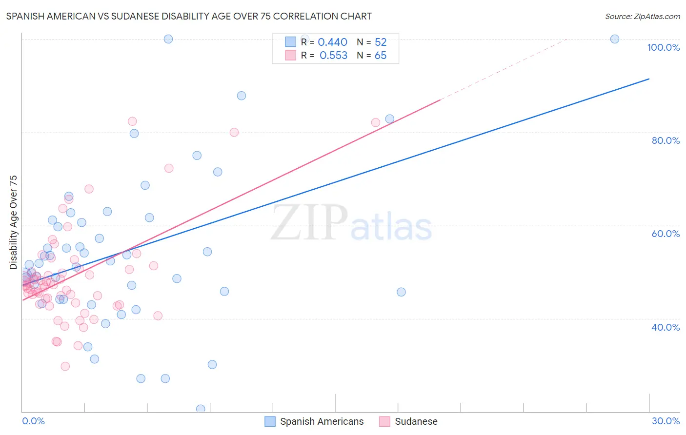 Spanish American vs Sudanese Disability Age Over 75