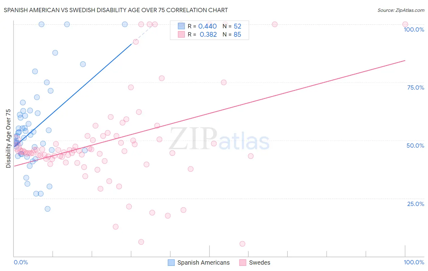 Spanish American vs Swedish Disability Age Over 75