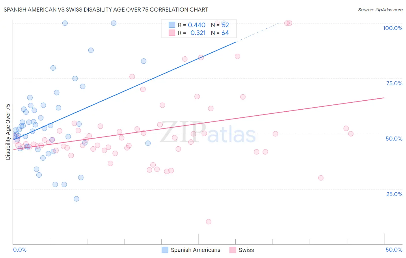 Spanish American vs Swiss Disability Age Over 75