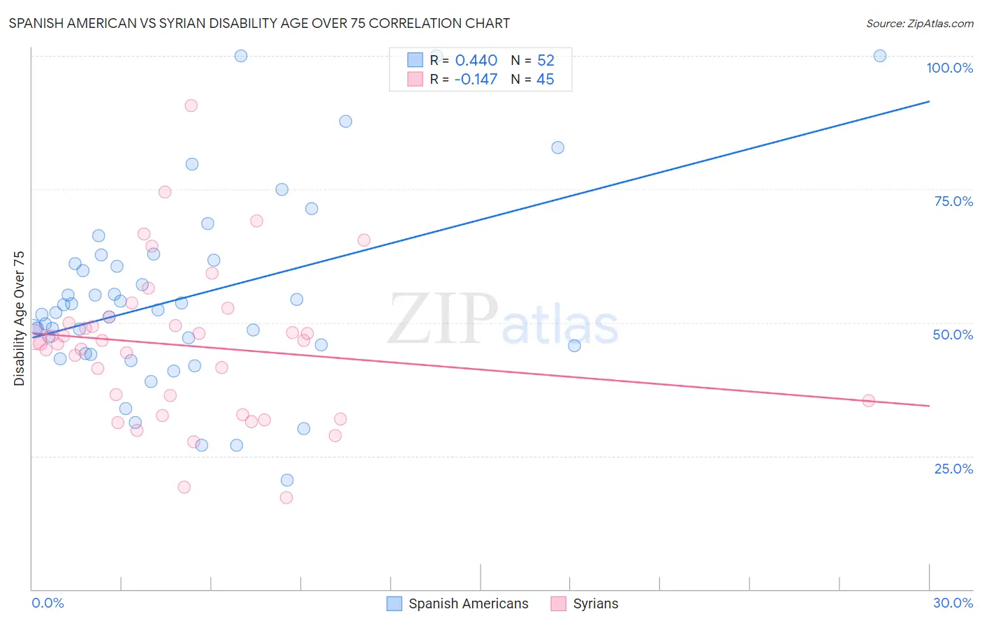 Spanish American vs Syrian Disability Age Over 75