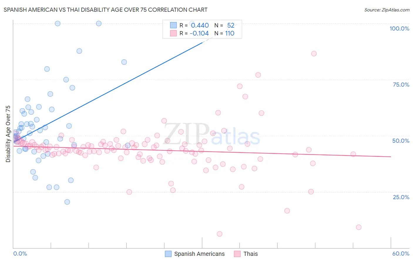 Spanish American vs Thai Disability Age Over 75