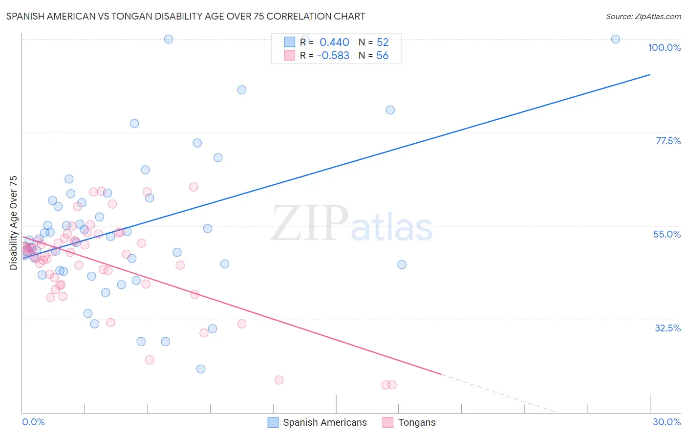 Spanish American vs Tongan Disability Age Over 75