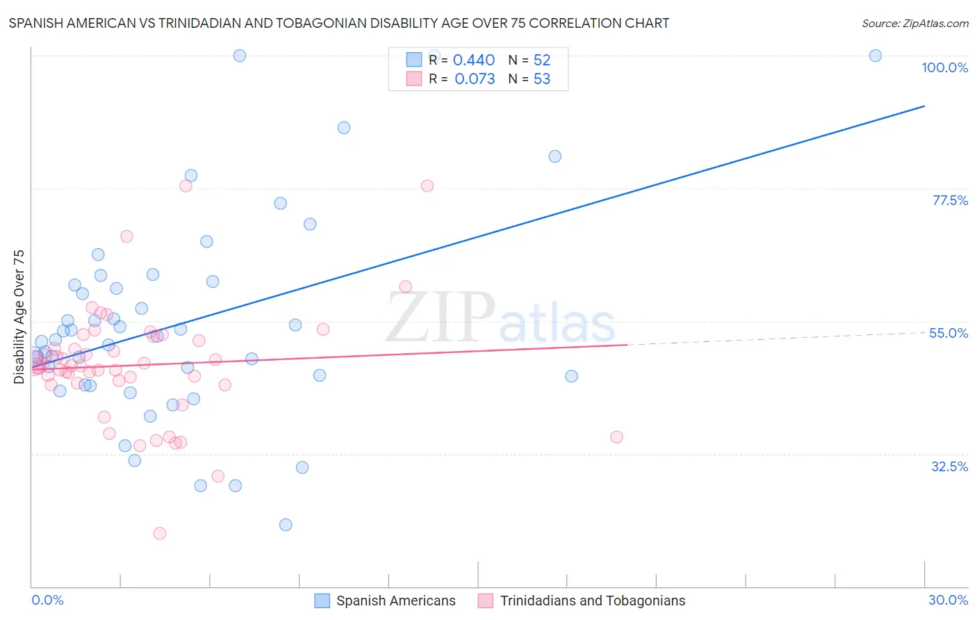 Spanish American vs Trinidadian and Tobagonian Disability Age Over 75