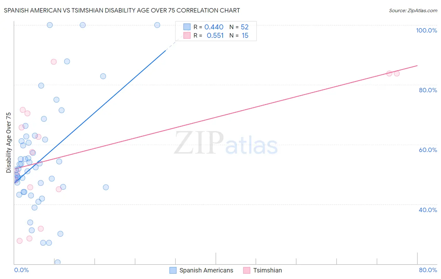 Spanish American vs Tsimshian Disability Age Over 75