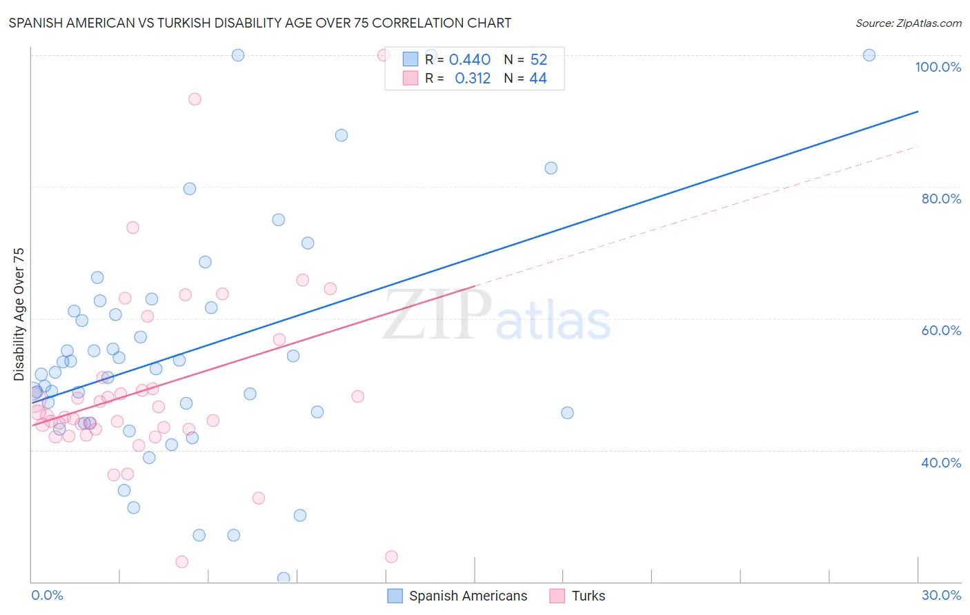 Spanish American vs Turkish Disability Age Over 75