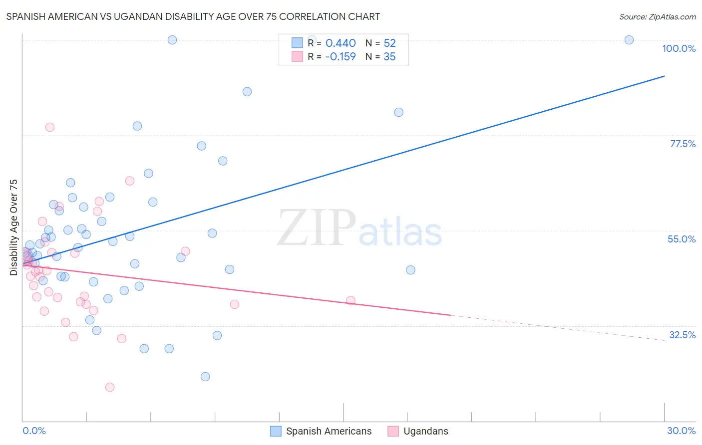 Spanish American vs Ugandan Disability Age Over 75