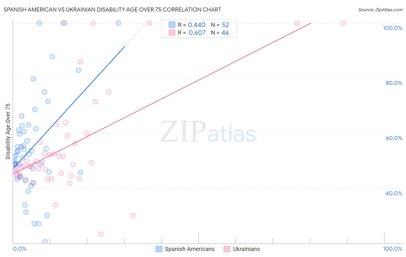 Spanish American vs Ukrainian Disability Age Over 75