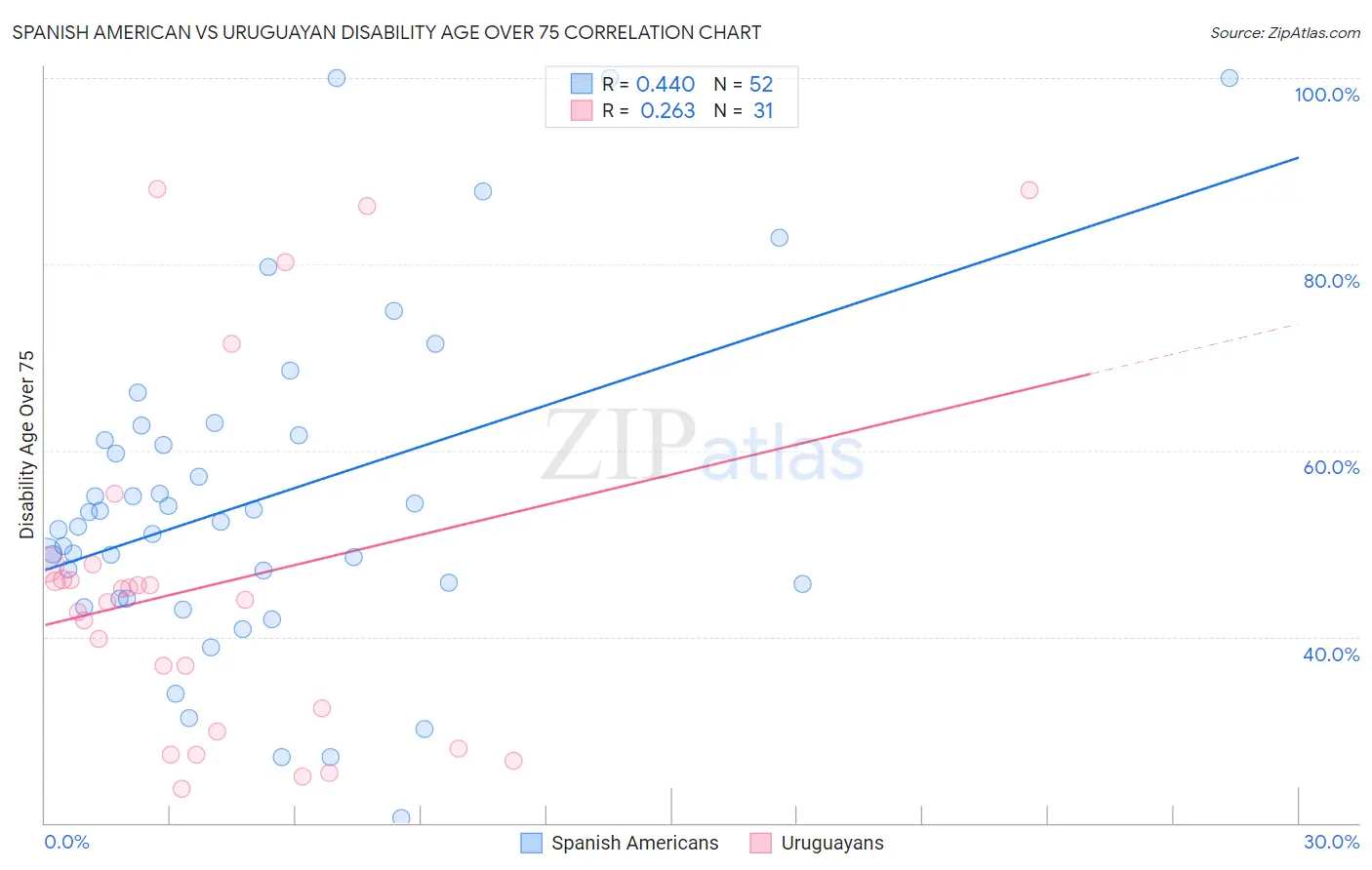 Spanish American vs Uruguayan Disability Age Over 75