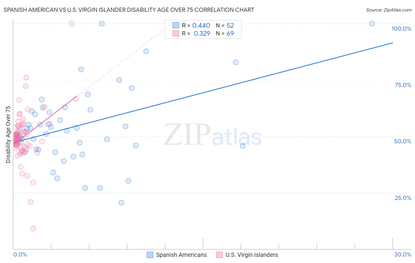 Spanish American vs U.S. Virgin Islander Disability Age Over 75