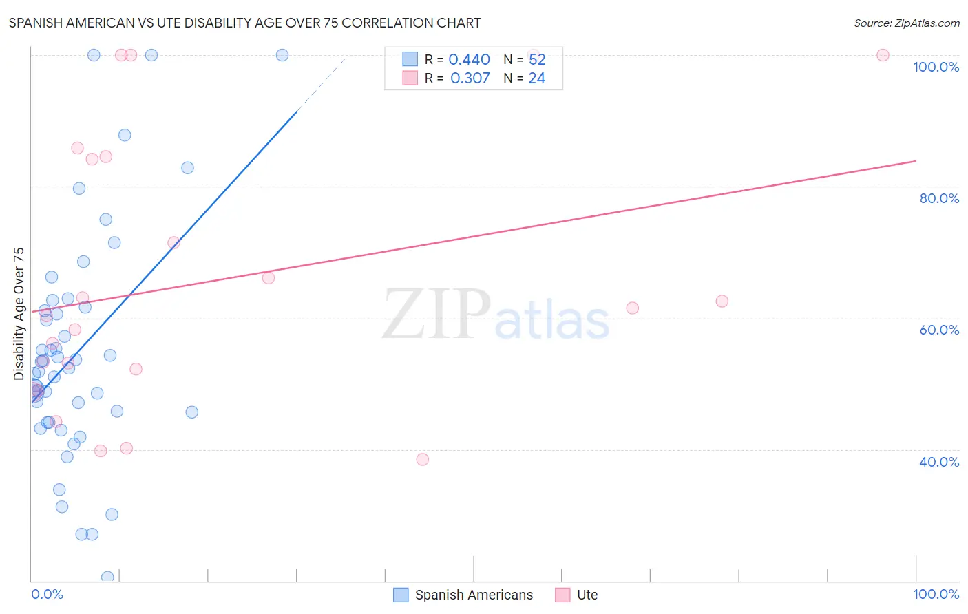 Spanish American vs Ute Disability Age Over 75