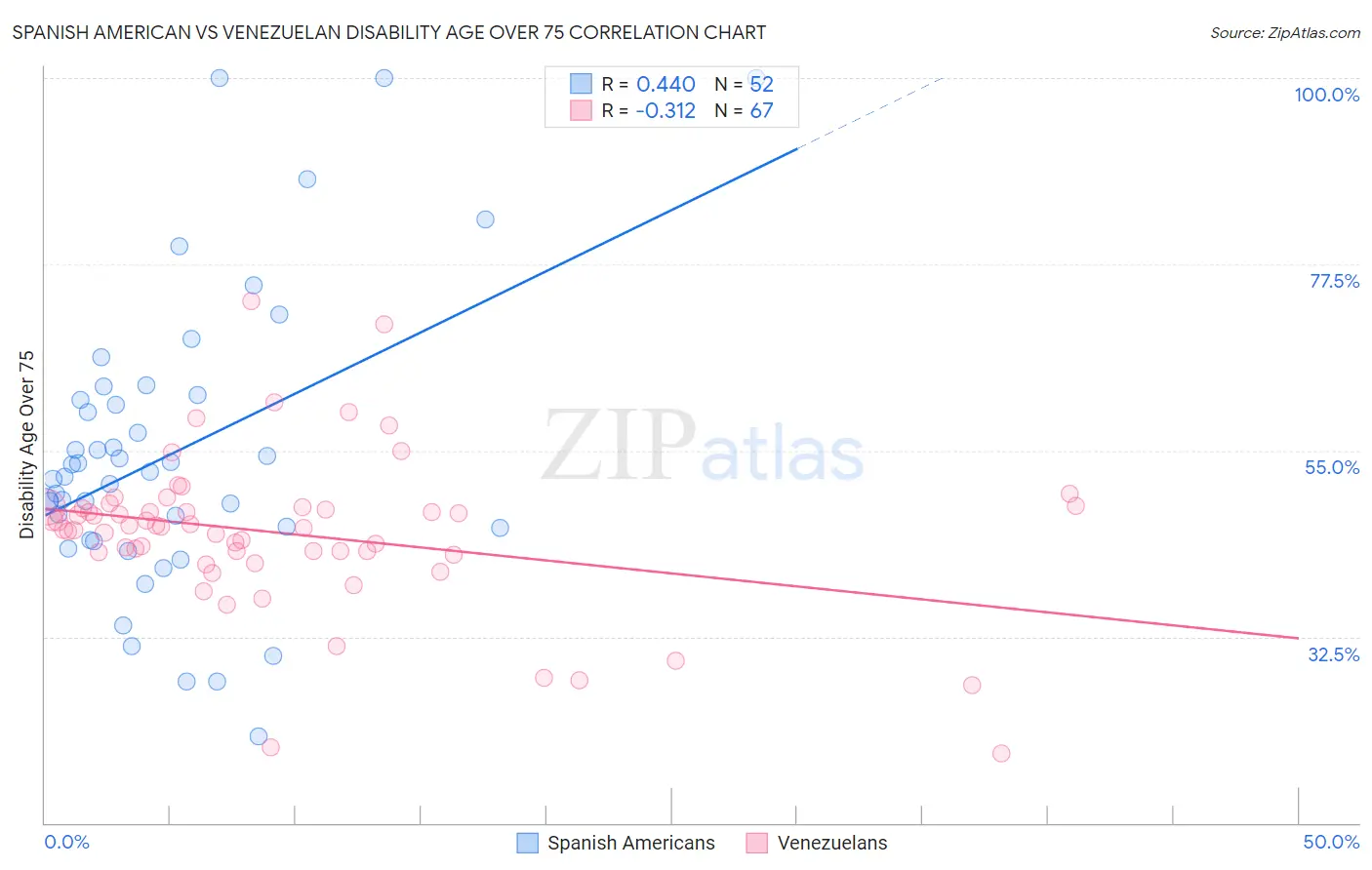 Spanish American vs Venezuelan Disability Age Over 75