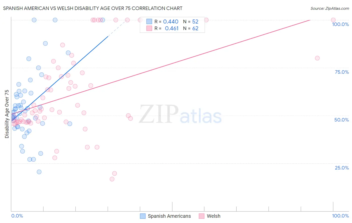 Spanish American vs Welsh Disability Age Over 75