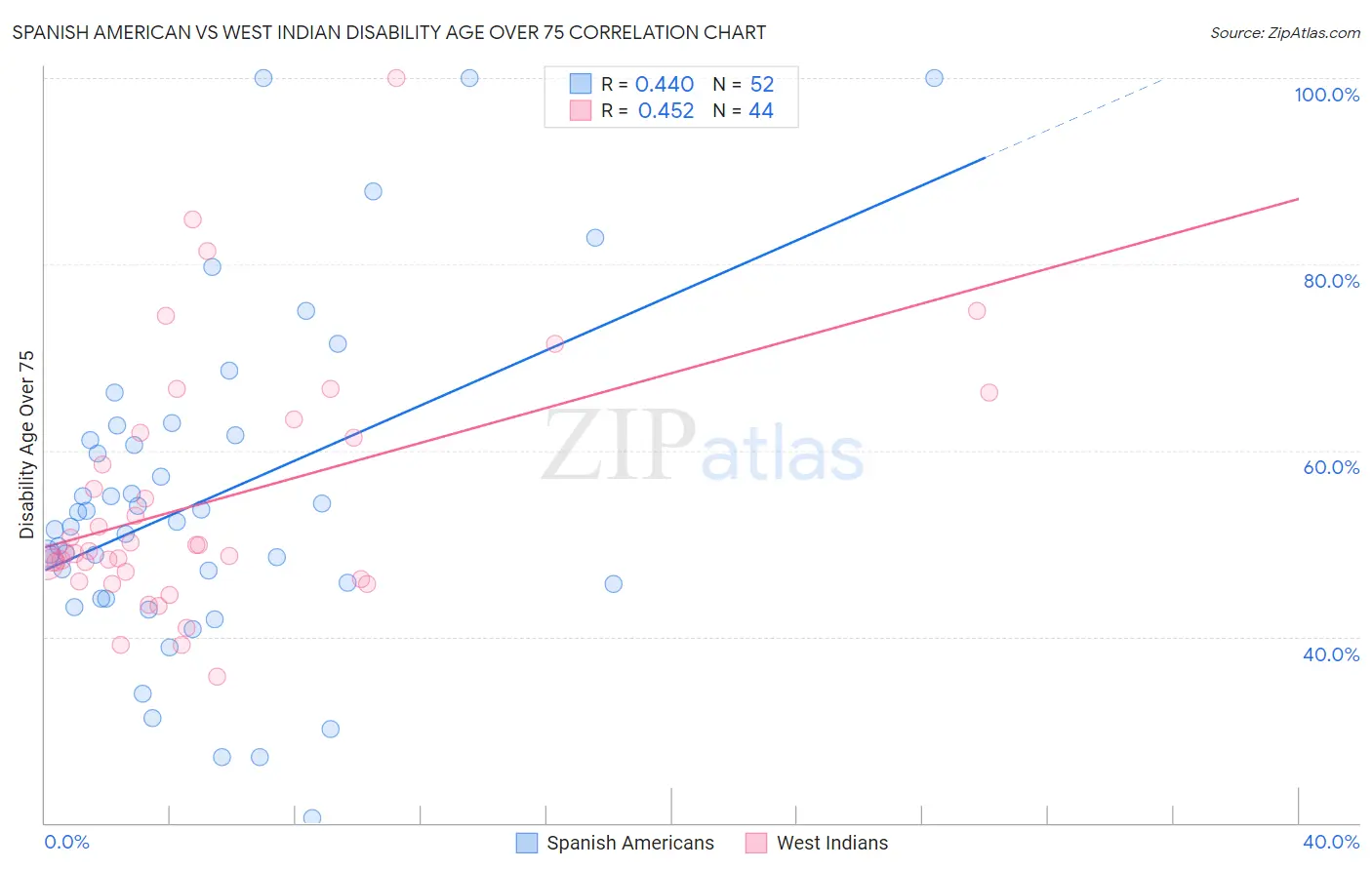 Spanish American vs West Indian Disability Age Over 75