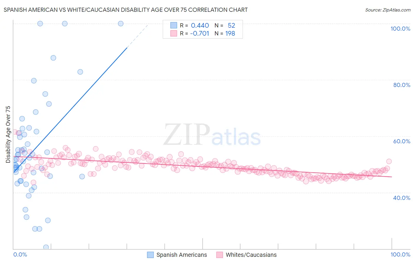 Spanish American vs White/Caucasian Disability Age Over 75