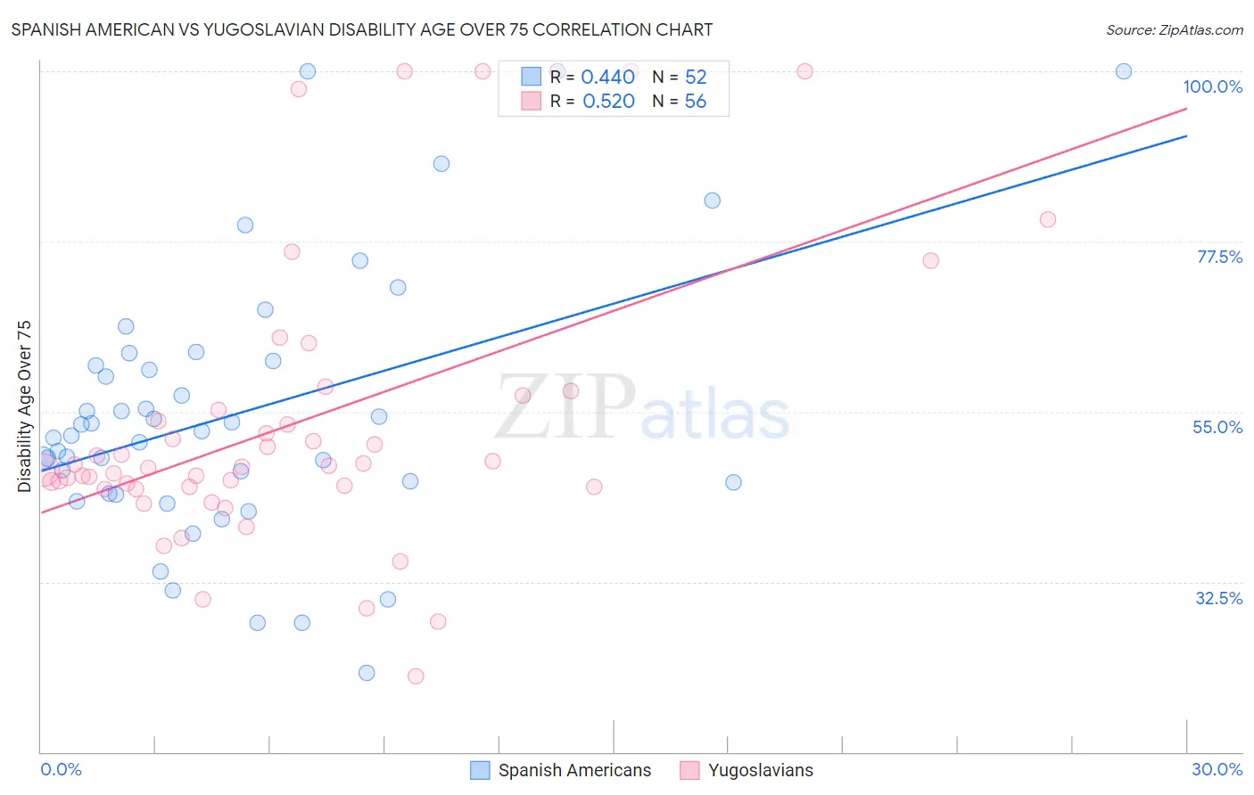 Spanish American vs Yugoslavian Disability Age Over 75